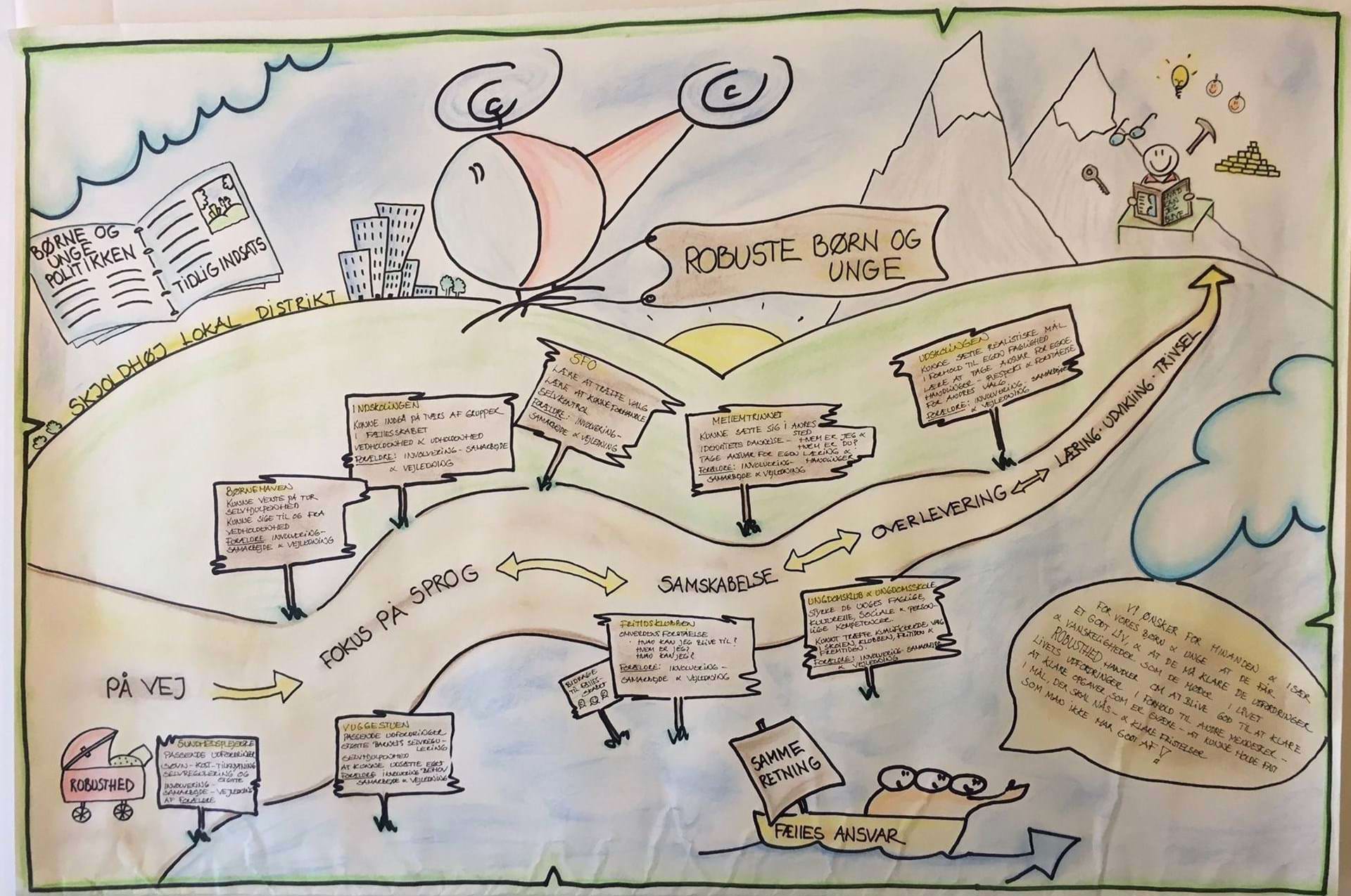 Robuste børn og unge - grafisk visualisering - Skjoldhøjskolen